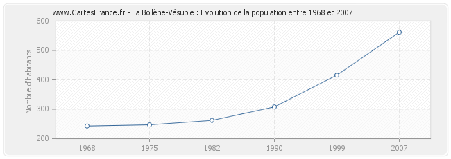 Population La Bollène-Vésubie